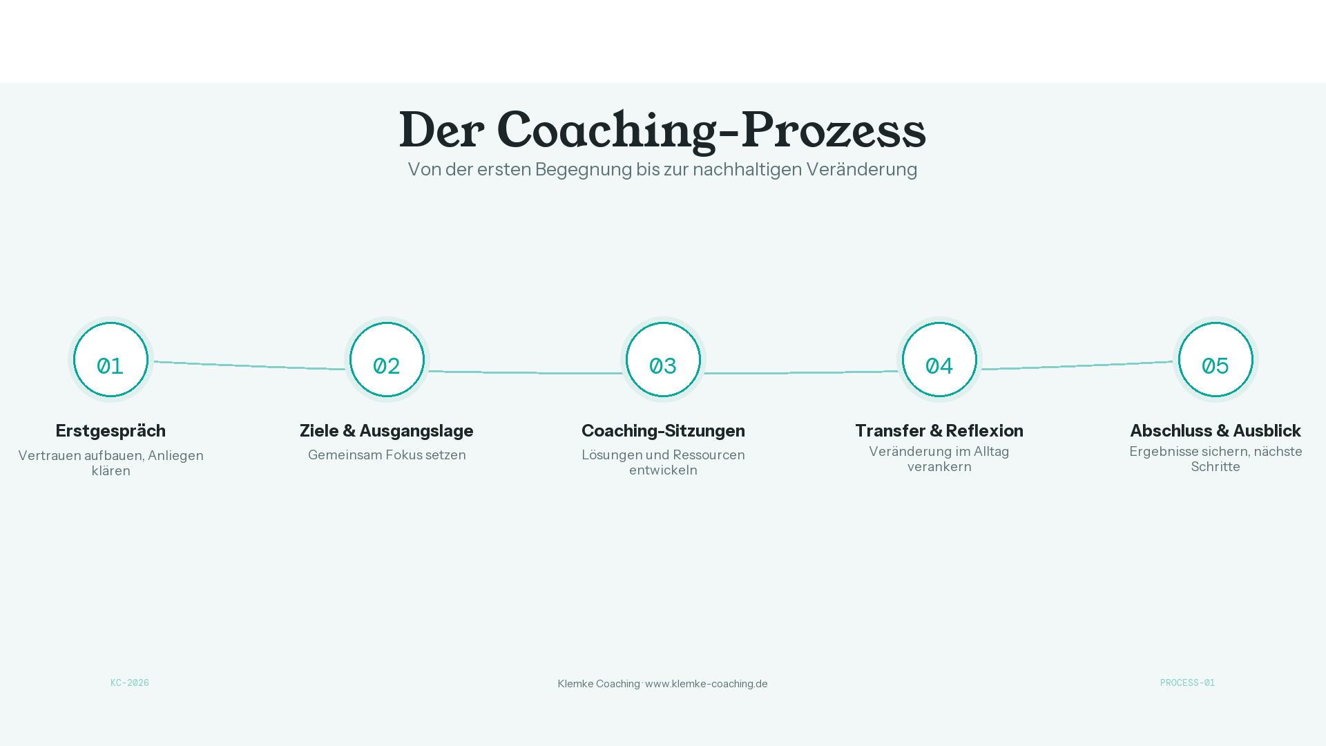 Der Coaching-Prozess in fünf Schritten: Erstgespräch, Ziele klären, Coaching-Sitzungen, Transfer und Abschluss