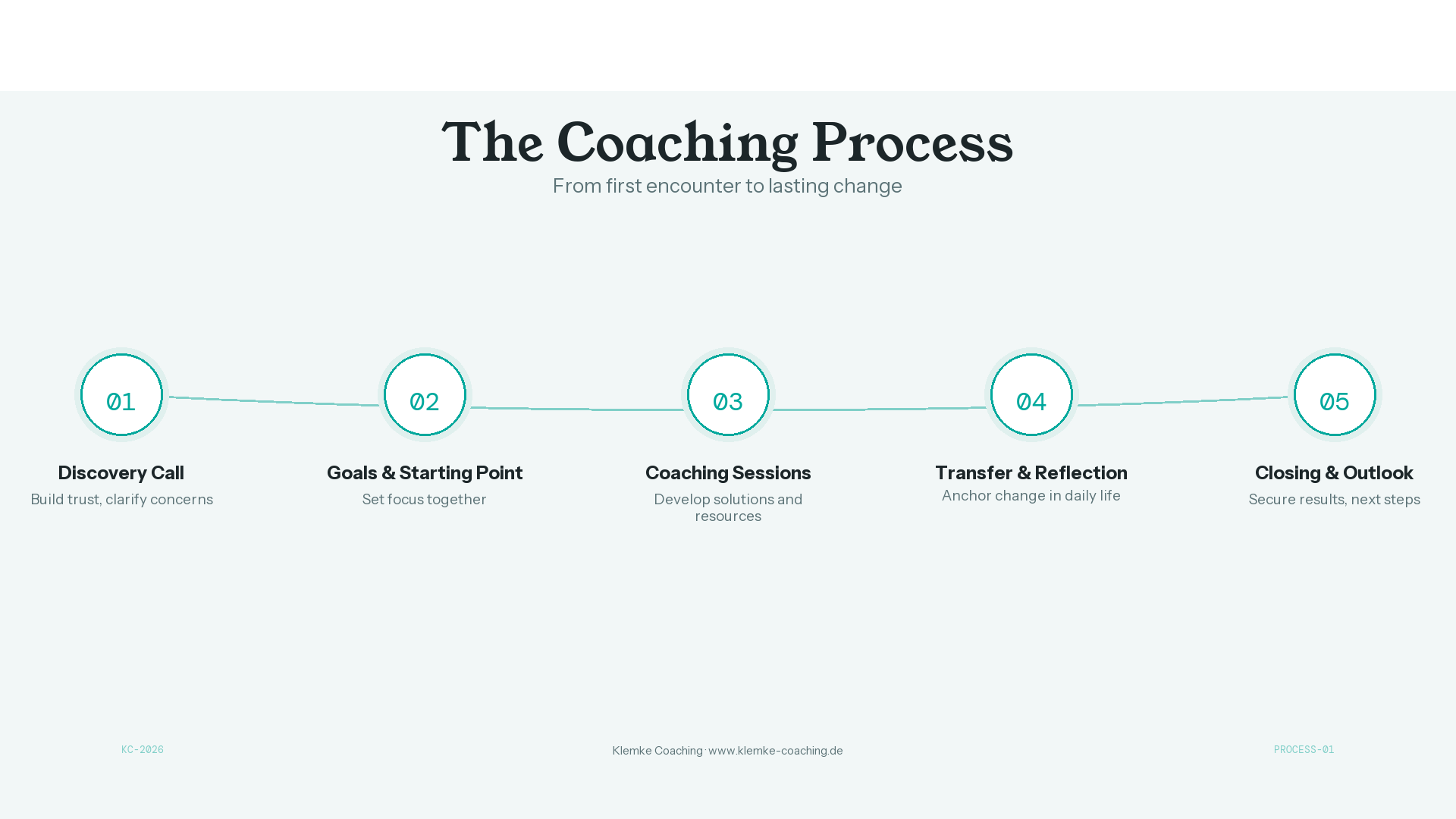 The coaching process in five steps: discovery call, goals, coaching sessions, transfer and closing